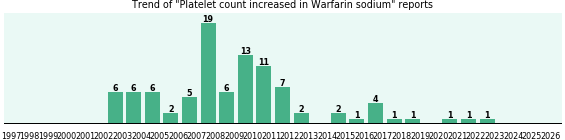 Could Warfarin sodium cause Platelet count increased? Could Warfarin sodium cause Platelet count increased?